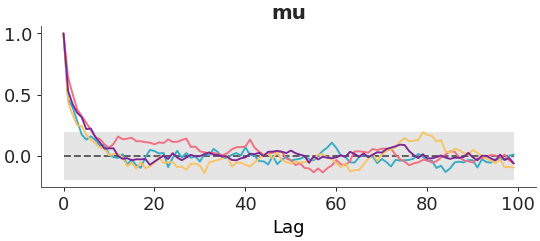 ../../_images/arviz_plots-plot_autocorr-1.png