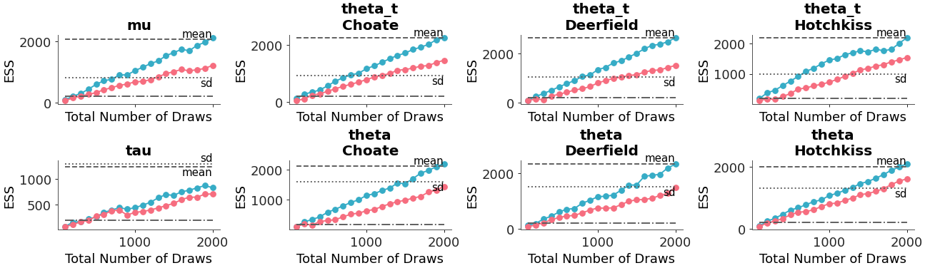 ../../_images/arviz_plots-plot_ess_evolution-3.png