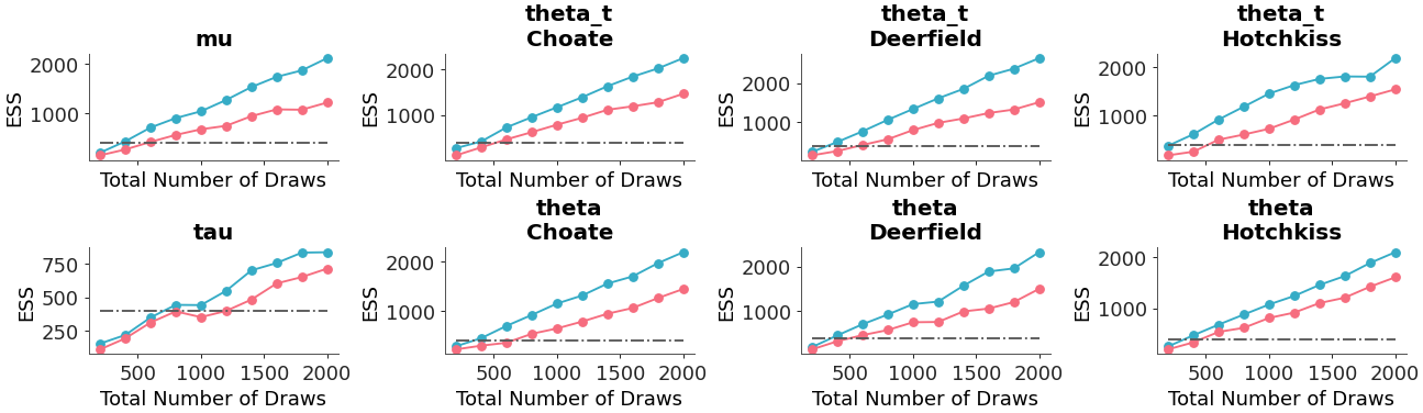 ../../_images/arviz_plots-plot_ess_evolution-5.png