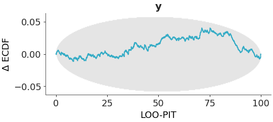 ../../_images/arviz_plots-plot_loo_pit-2.png