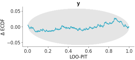 Matplotlib version of plot_loo_pit