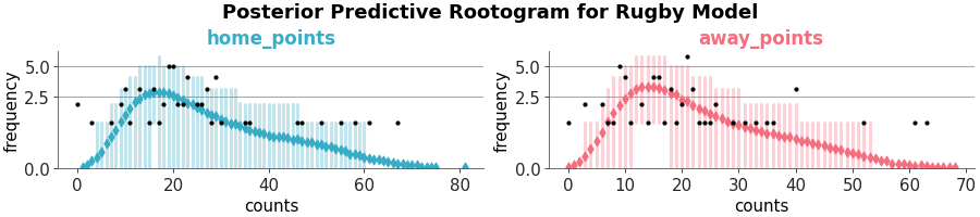 Matplotlib version of plot_ppc_rootogram